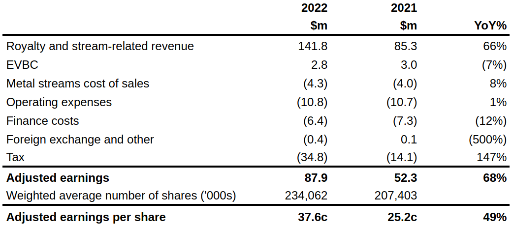 Adjusted earnings for FY22 and FY21.