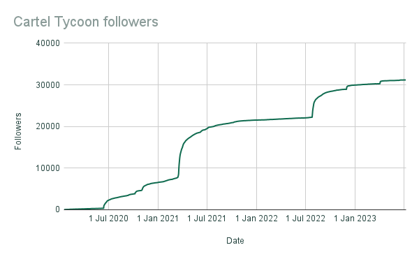 Cartel Tycoon followers data from SteamDB.