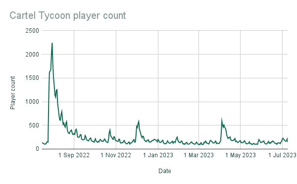 Cartel Tycoon player count from SteamDB.