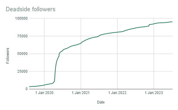 Deadside followers data from SteamDB.