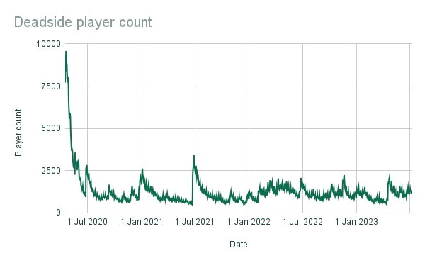 Deadside player count from SteamDB.