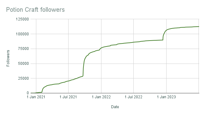 Potion Craft followers data from SteamDB.