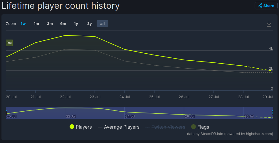 Punch Club 2 player count history from SteamDB