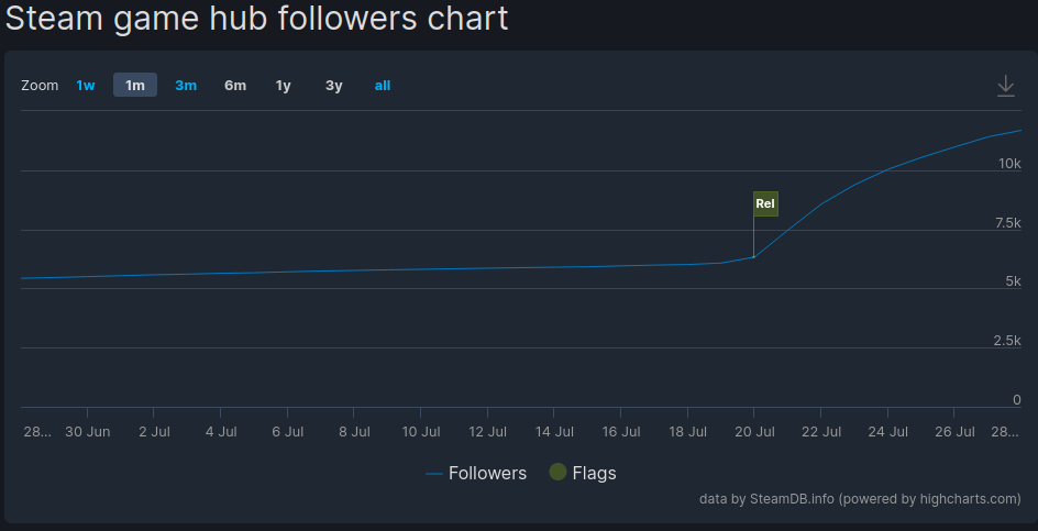 Punch Club 2 follower numbers from SteamDB