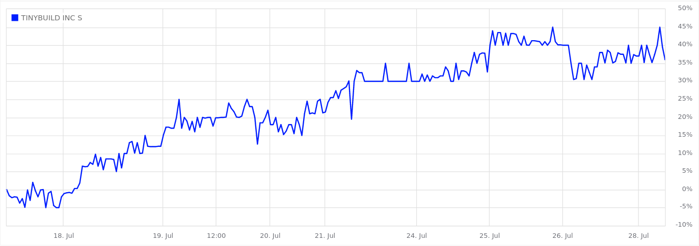 Percentage change in tinyBuild share price over last 2 weeks