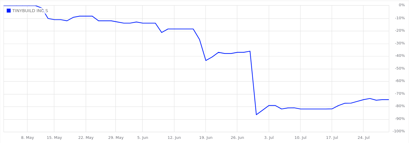 Percentage change in tinyBuild share price over last 2 months