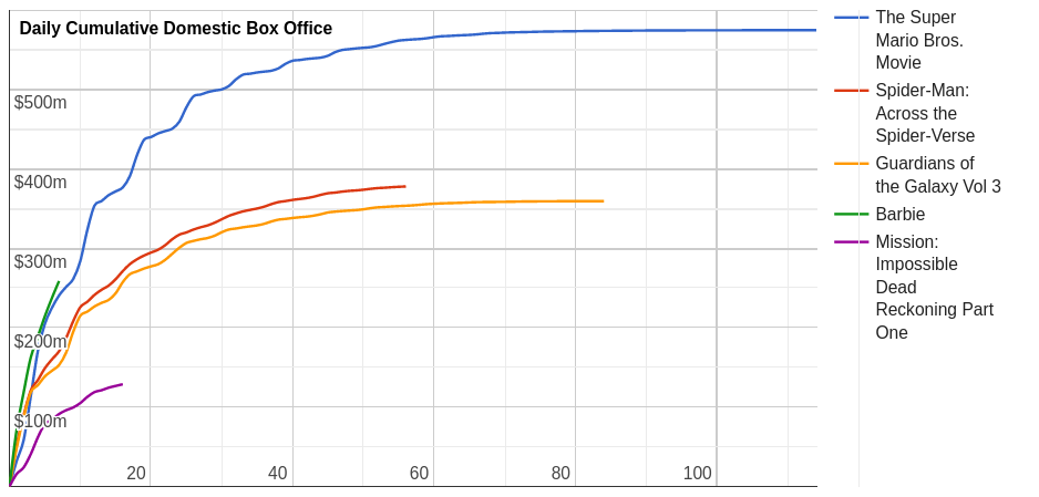 Daily cumulative US box office for Barbie vs other 2023 releases - source: the-numbers.com