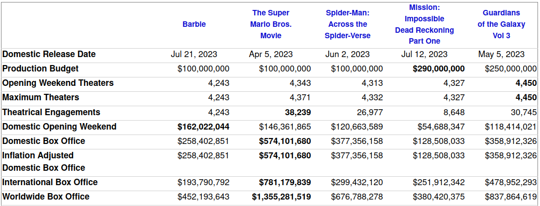 Barbie vs other 2023 releases - source: the-numbers.com