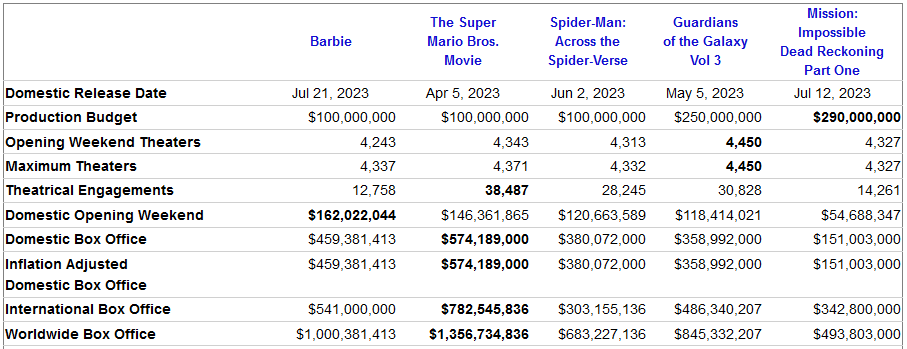 Barbie vs other 2023 releases - source: the-numbers.com