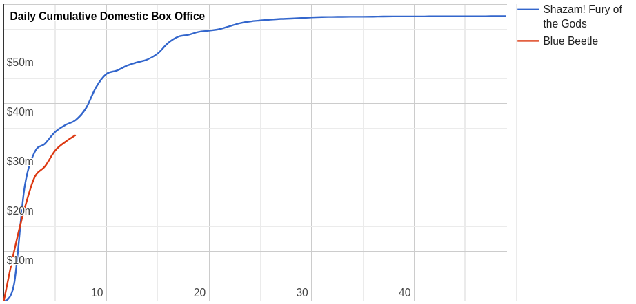 Blue Beetle vs Shazam! Fury of the Gods US box office performance - source the-numbers.com