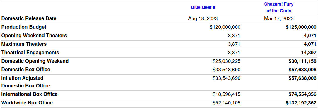Blue Beetle vs Shazam! Fury of the Gods stats comparison - source the-numbers.com