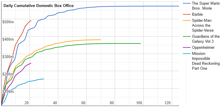 Daily cumulative US box office for Barbie vs other 2023 releases - source: the-numbers.com