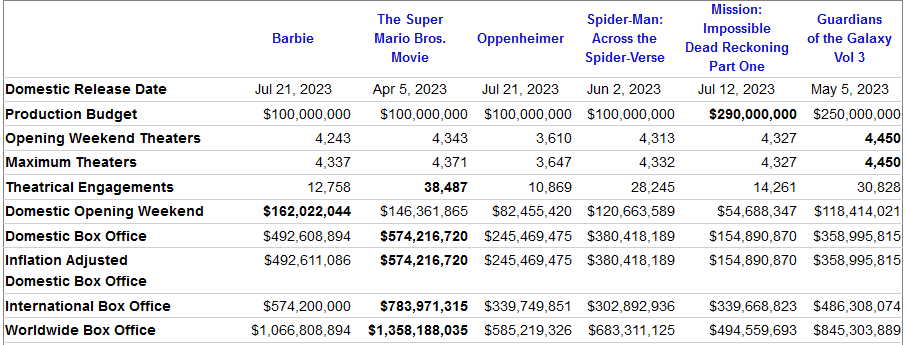 Barbie vs other 2023 releases - source: the-numbers.com