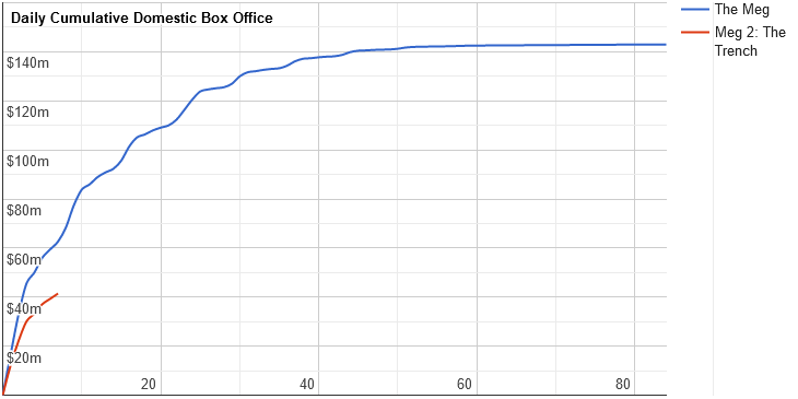 Daily cumulative US box office for Meg 2 vs The Meg - source: the-numbers.com