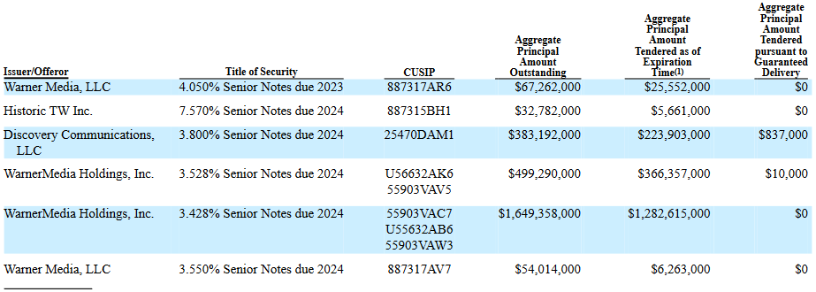 Results of WBD debt tender offer.