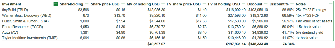 Market value vs fair value of portfolio holdings.