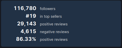 Steam store stats for Graveyard Keeper on 15/08/23.