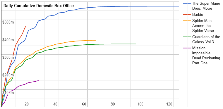 Daily cumulative US box office for Barbie vs other 2023 releases - source: the-numbers.com