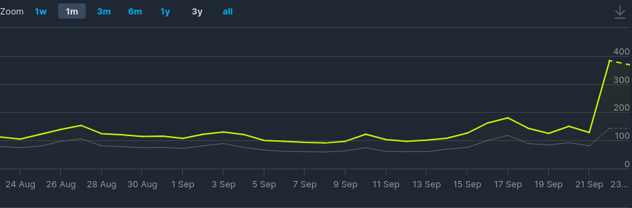 Cartel Tycoon concurrent player numbers - source Steam DB