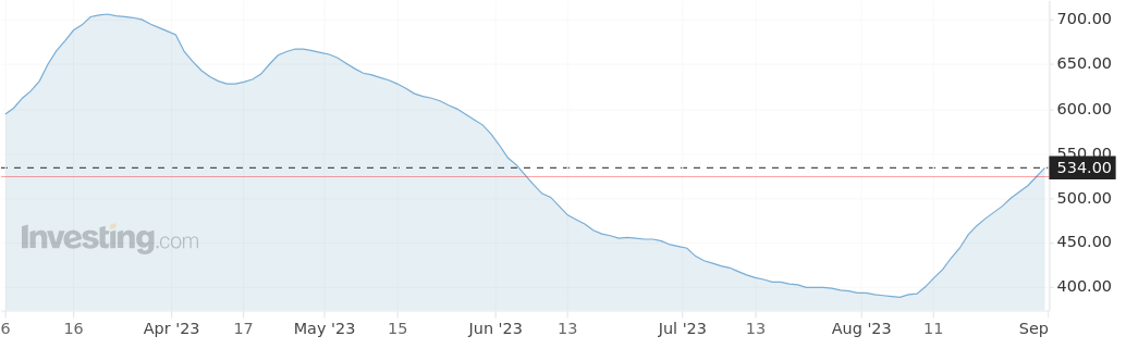 Baltic Handy-Size Index (BHSI) - source investing.com