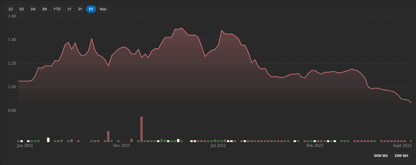 TMI stock chart - source msn.com