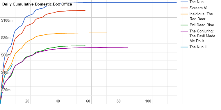 Comparative box office chart for The Nun II - source the-numbers.com