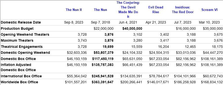 Comparative box office data for The Nun II - source the-numbers.com