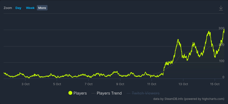 Concurrent player data for Asterigos