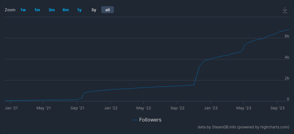 Steam follower chart for Level Zero