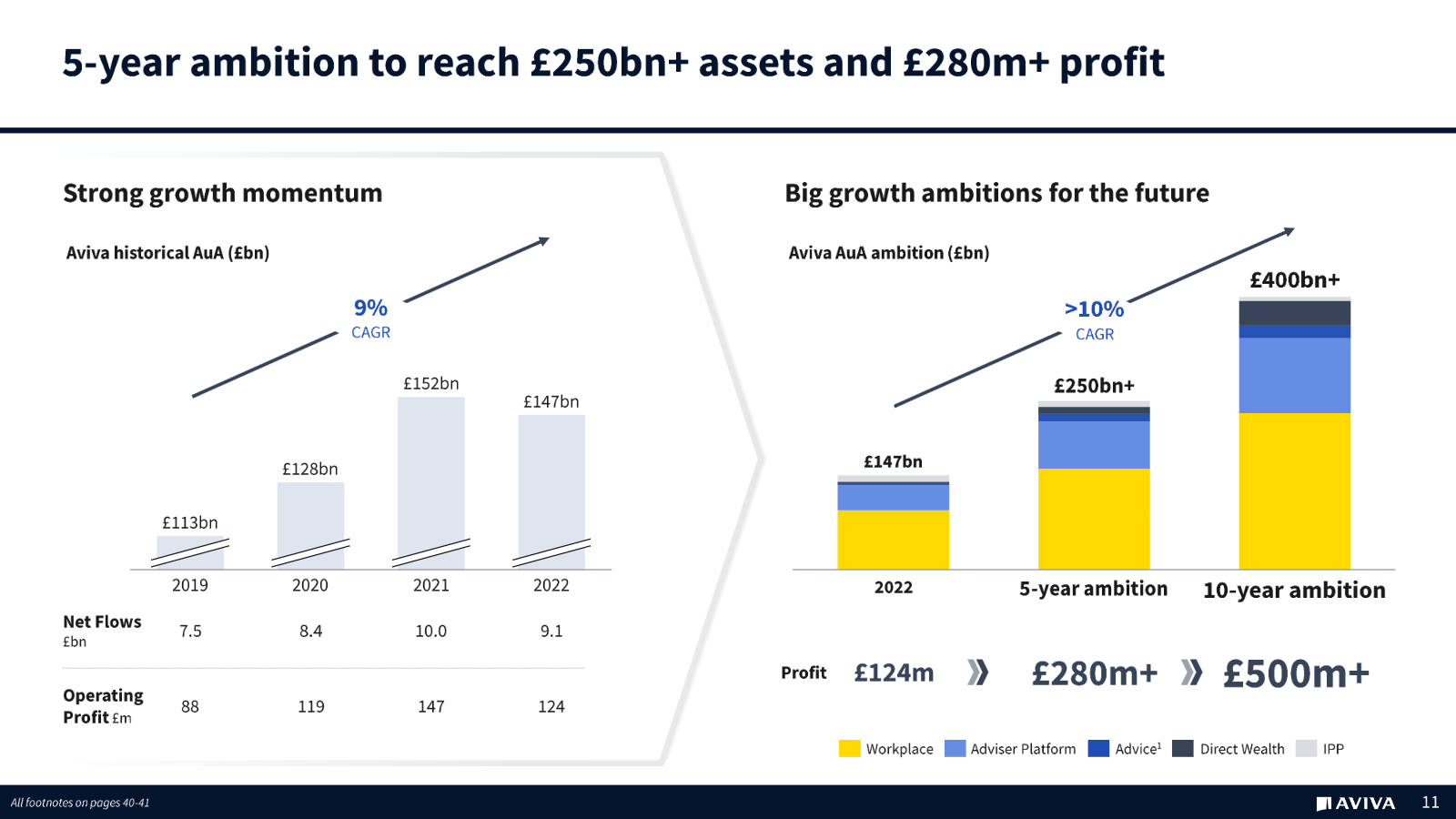 Aviva In Focus: Wealth presentation - 5 and 10 year growth ambitions.
