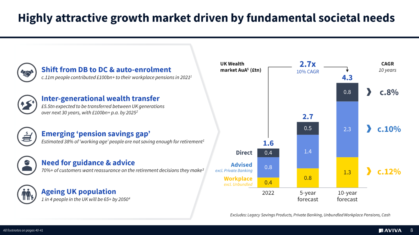 Aviva In Focus: Wealth presentation - UK Wealth market growth forecast.