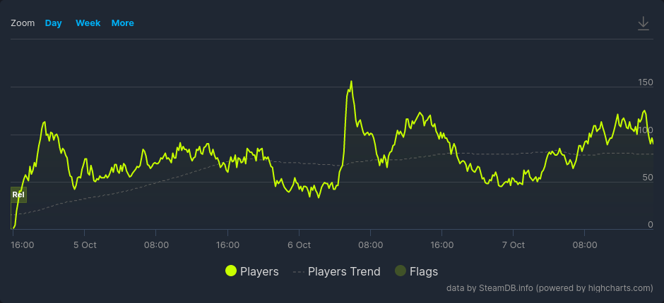 Slime 3K Demo concurrent player count - source SteamDB