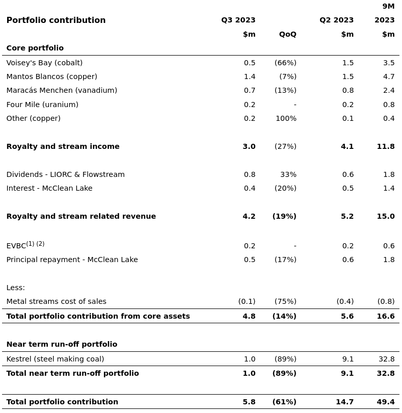 Ecora Resources Q3 2023 portfolio contribution.