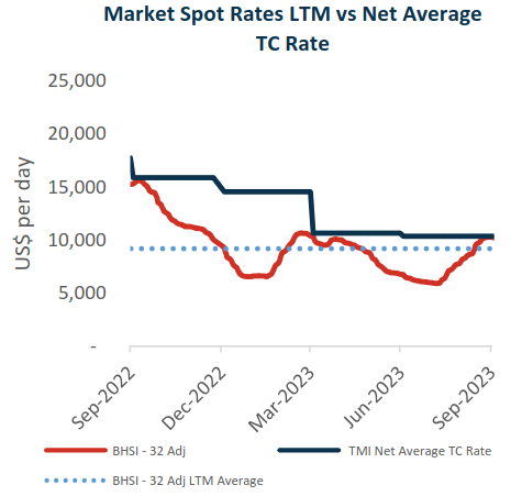 Market Spot Rates LTM vs Net Average TC Rate.