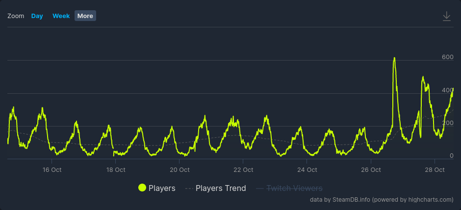 Concurrent player numbers for Secret Neighbor.