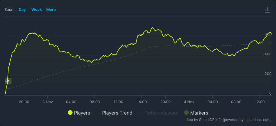 Concurrent player numbers for Slime 3K.