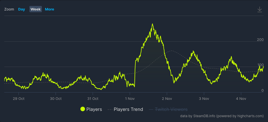 Concurrent player numbers for Hello Neighbor 2 on Steam.