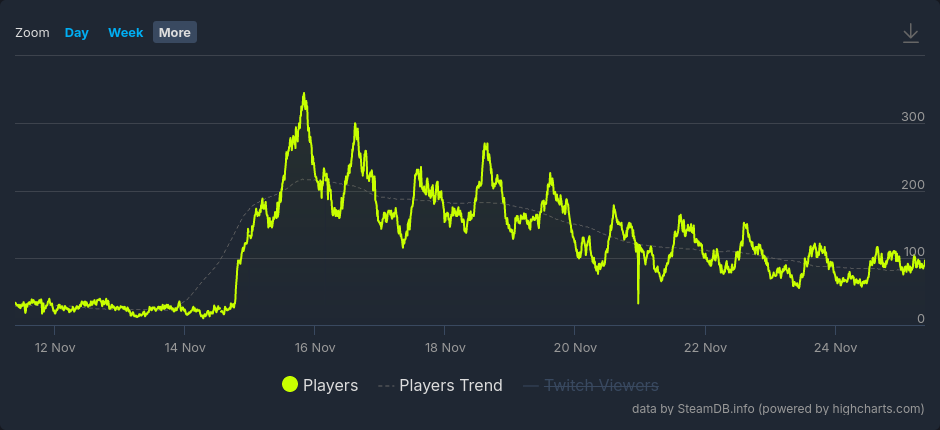 Concurrent player data for Not For Broadcast.