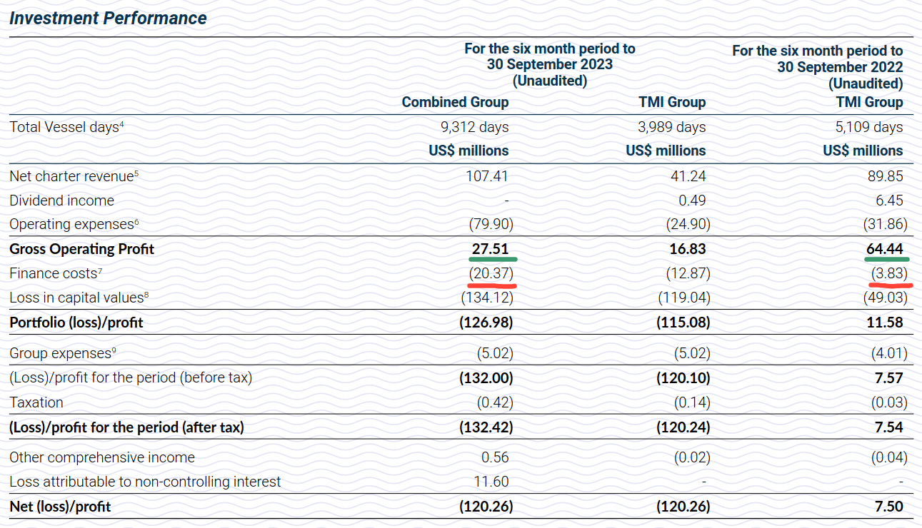 TMI Investment performance for 23H1 vs 22H1.