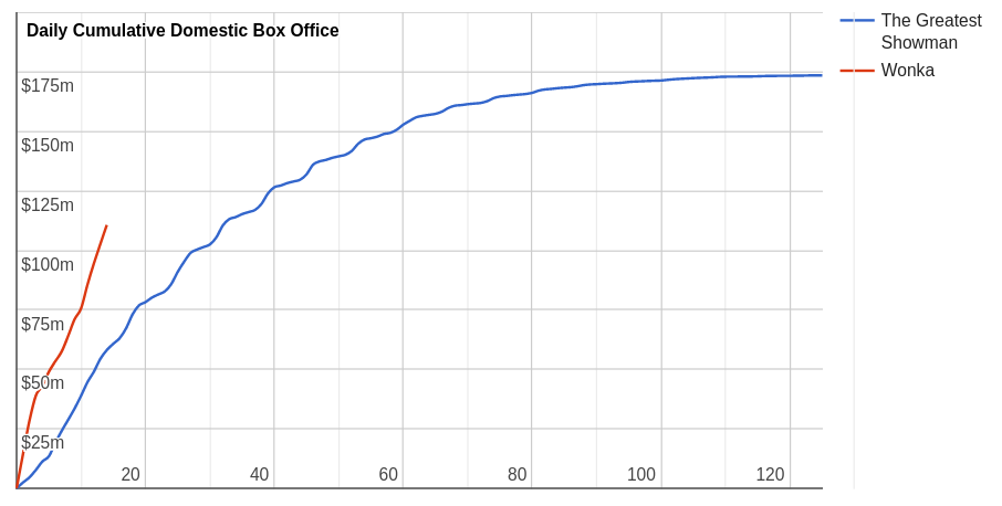 Wonka box office performance vs The Greatest Showman - source the-numbers.com
