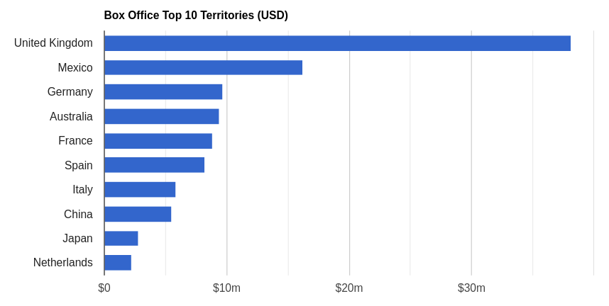 Wonka international box office performance - source the-numbers.com