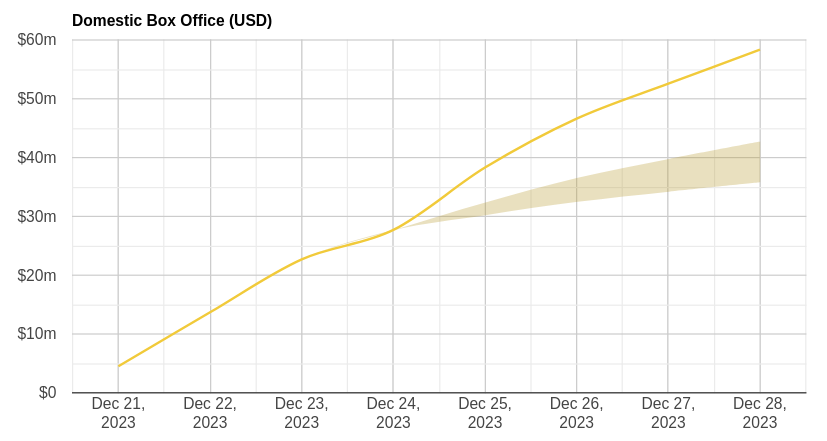 Aquaman 2 US box office performance - source the-numbers.com