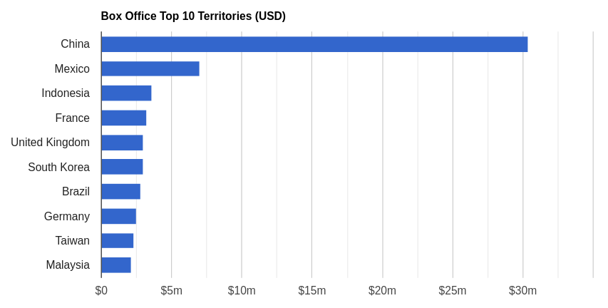 Aquaman 2 international box office performance - source the-numbers.com