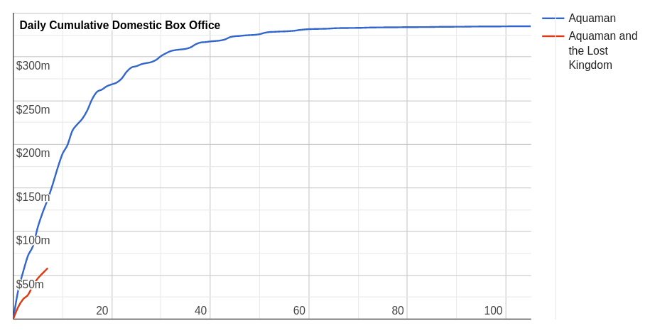 Aquaman 2 vs Aquaman US box office performance - source the-numbers.com