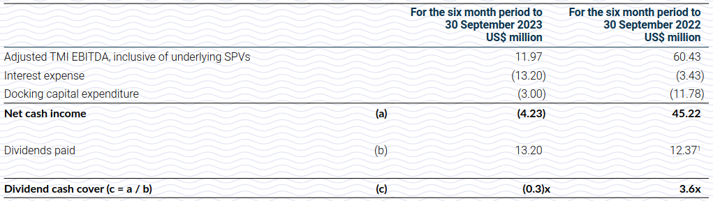 TMI dividend cover calculation.