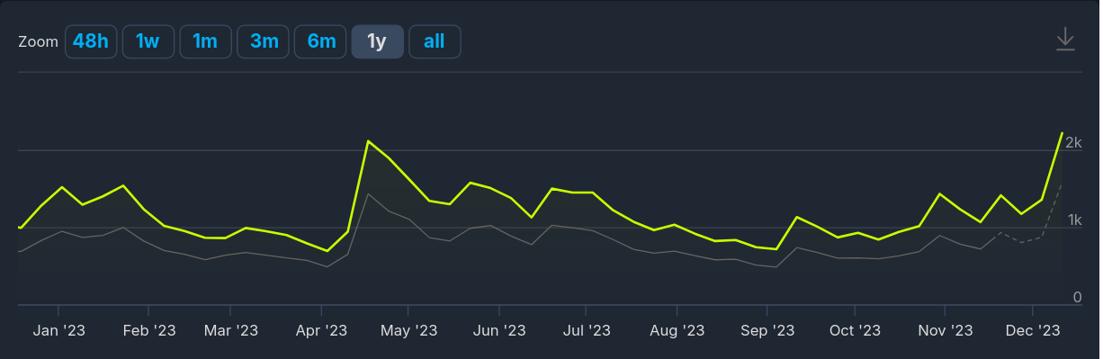 Concurrent player chart for Deadside - source SteamDB.