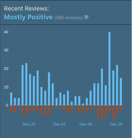Recent reviews chart for Deadside - source Steam store page.