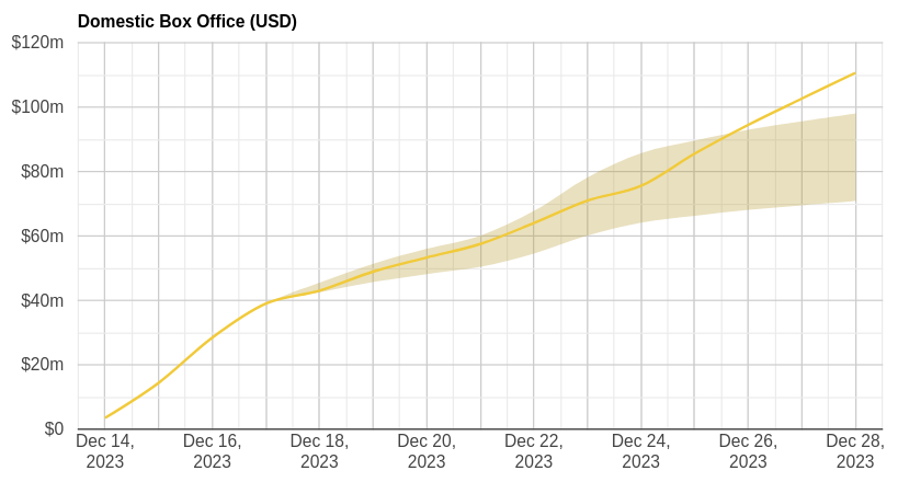 Wonka US box office performance - source the-numbers.com