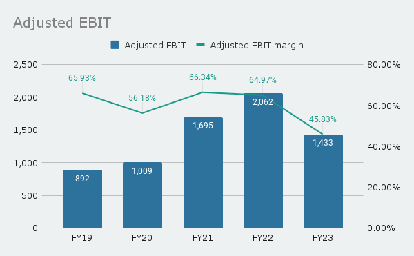Adjusted EBIT and adjusted EBIT margin from FY19 to FY23.