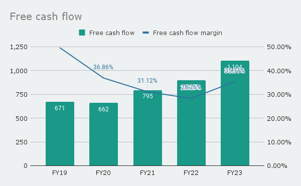 Free cash flow for FY19 to FY23.